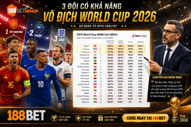 3 Đội Có Khả Năng Vô Địch World Cup 2026 Theo Siêu Máy Tính Opta 1 Bảng phần trăm xếp hạng 3 đội có khả năng vô địch World Cup 2026 cùng chuyên gia 188BET Marandu