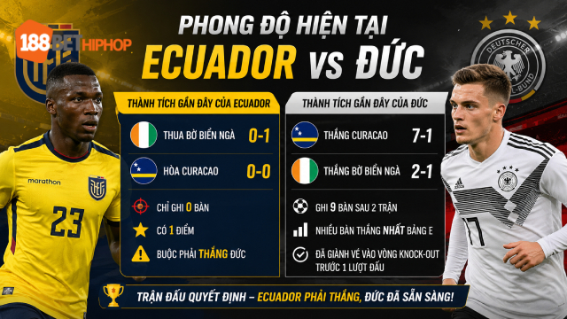188BET Nhận Định Ecuador Vs Đức (03h, 26/6): Ecuador Lực Bất Tòng Tâm? 1 Nhận định Ecuador vs Đức qua phong độ hiện tại với thông tin từ 188BET CK