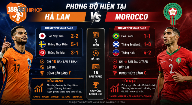 Nhận Định Hà Lan Vs Morocco (8h, 30/6): Đại Chiến Vòng Knock-Out 1 Nhận định Hà Lan vs Morocco với phong độ của 2 đội cùng 188BET CK